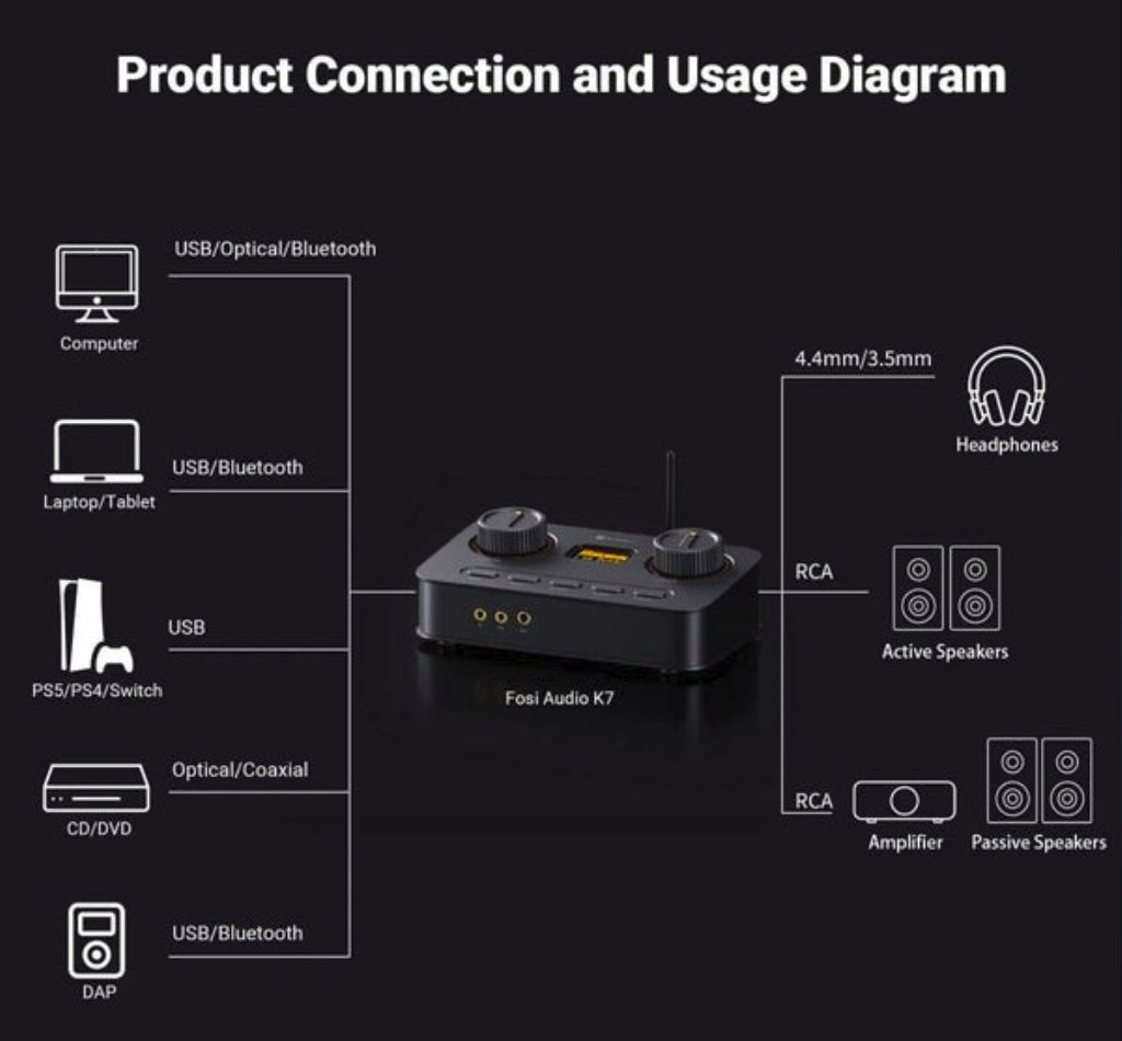 Fosi Audio K7 Desktop DAC Headphone Amplifier